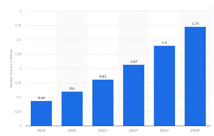Grafico che registra il numero di utenti di realtà aumentata 2019-2024